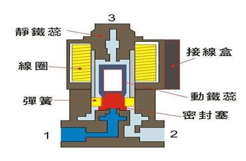 電磁閥能否持續(xù)通電工作太久？會(huì)有什么影響？